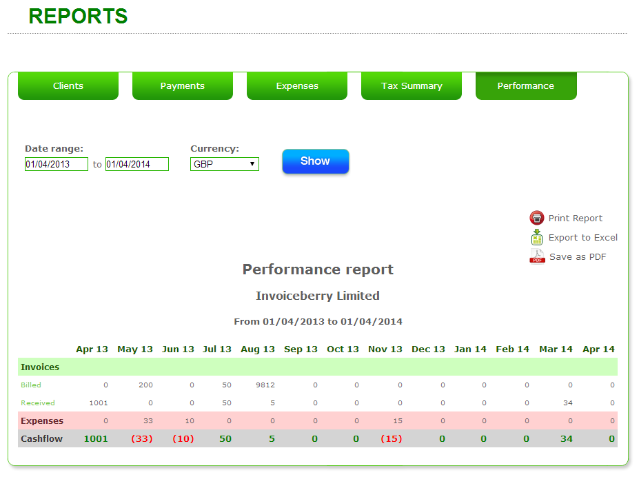 Performance report shows cash flow of company