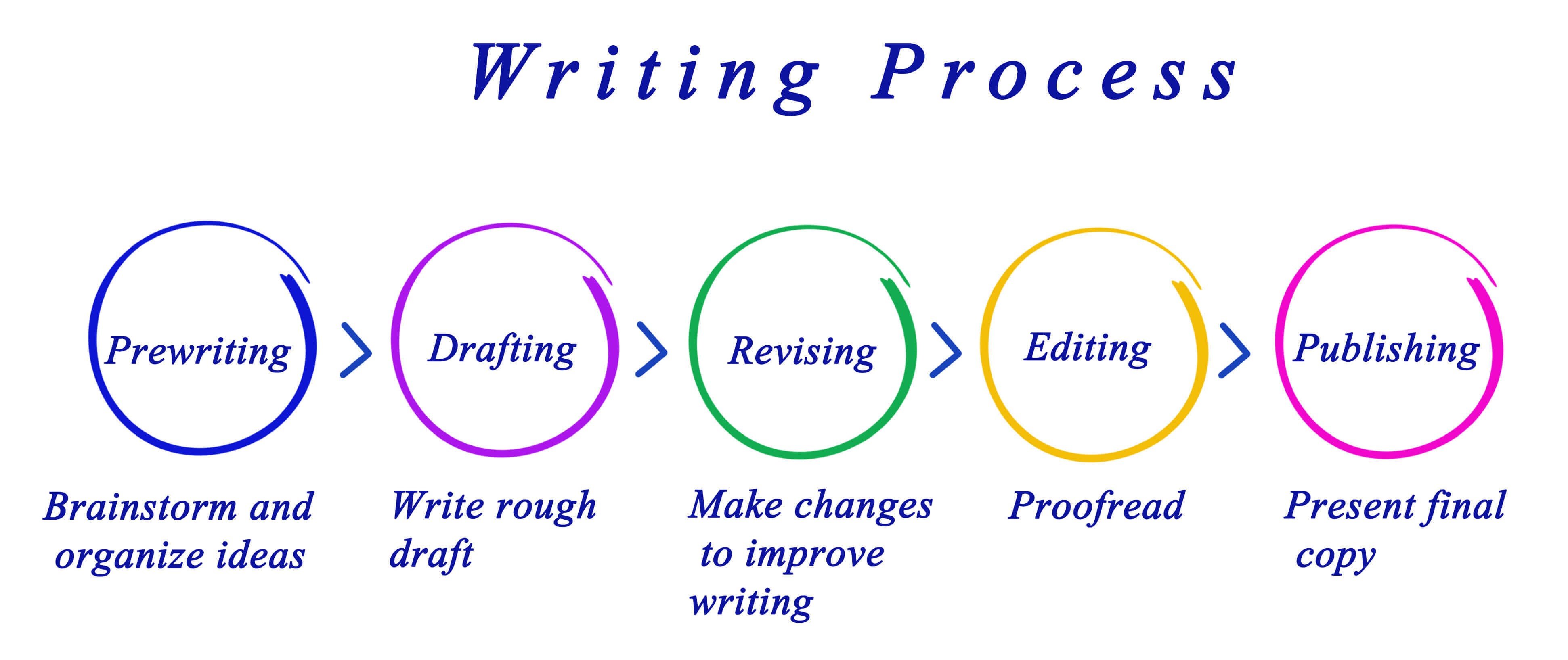 Take time for writing each step of freelance proposal