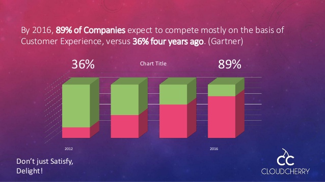 2016 is the year of customer service for SMB