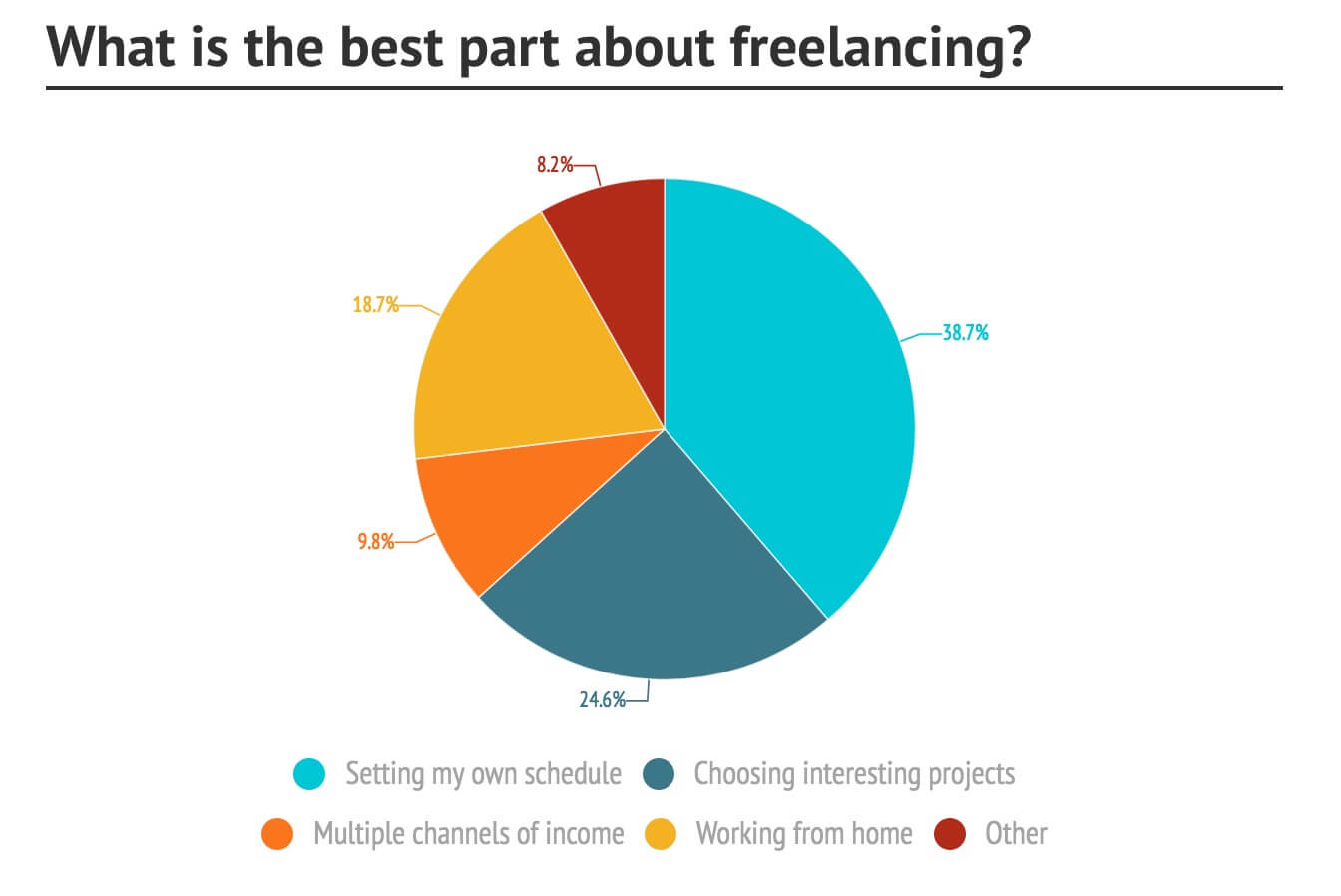 what is the best part about freelancing