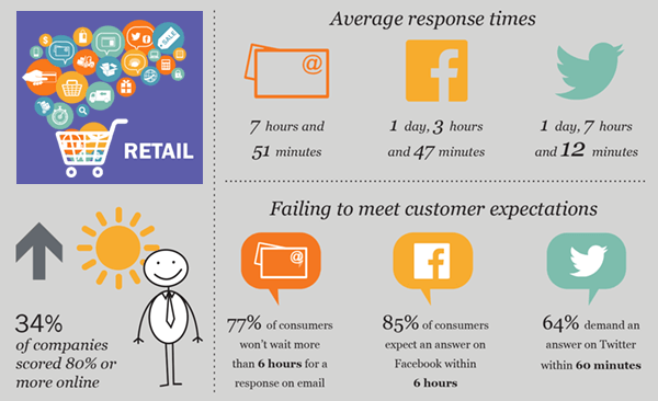 What are client expectations of response times?