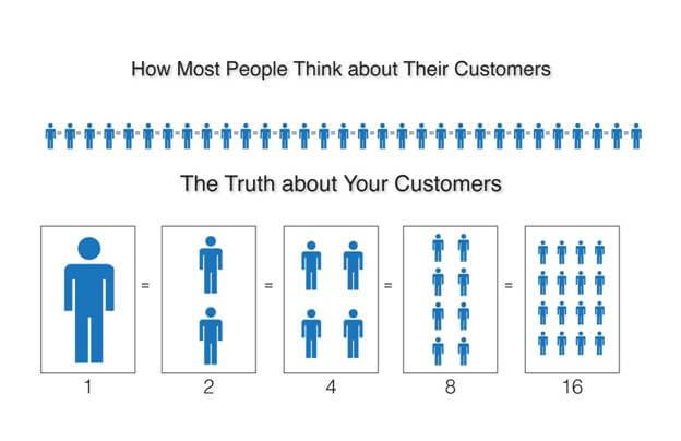 The truth about your customers