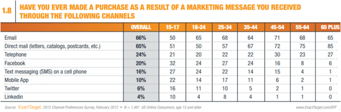 Small business marketing through various channels