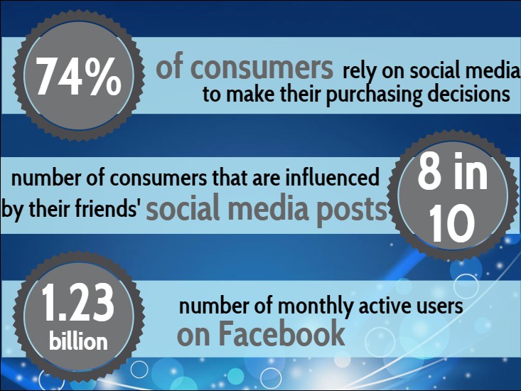 Social Media statistics about consumers