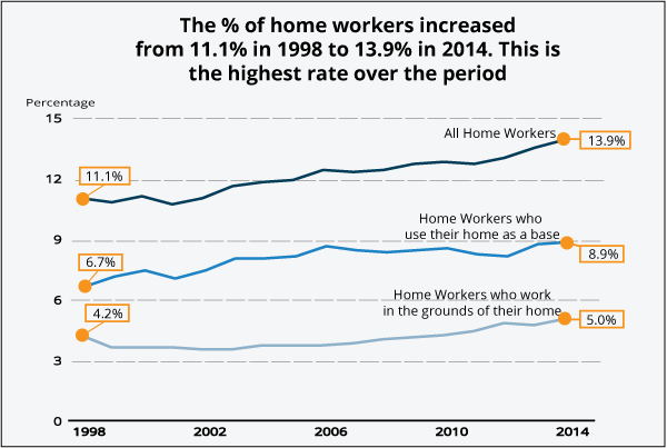 Statistics of home workers in the UK - almost 14% of those in work