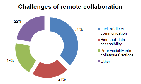 Challenges of working from home