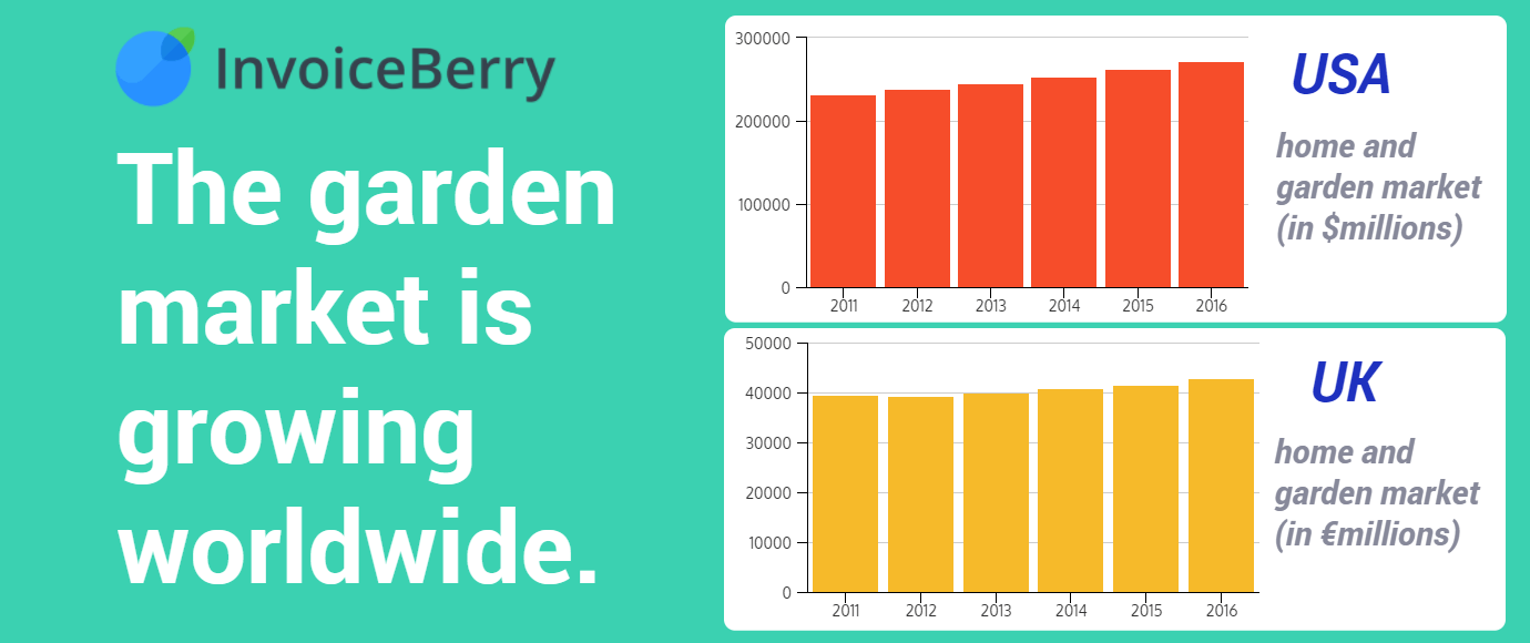 The home and garden market in the US and UK are growing well