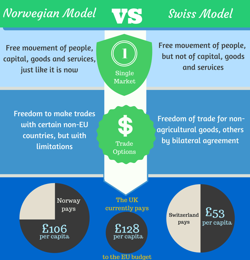 If the UK votes for a Brexit, which model will it choose?