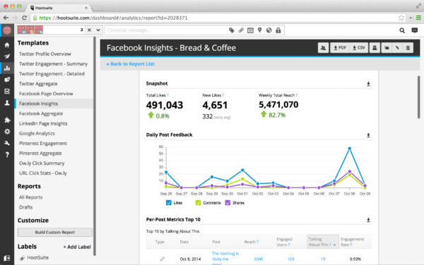 A screenshot of Hootsuite's analytics report