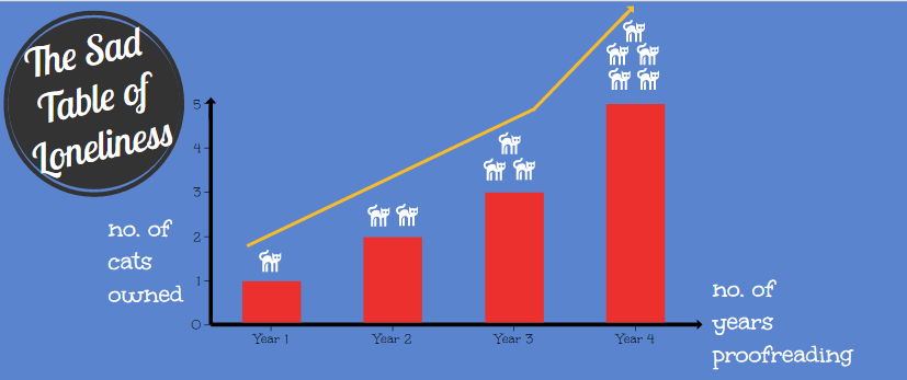 There is a positive correlation between years proofreading and number of cats owned