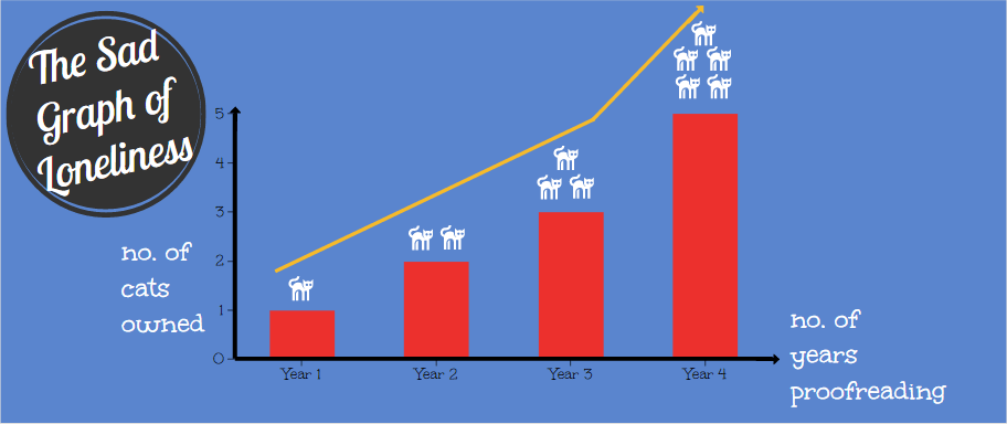 There is a positive correlation between years proofreading and number of cats owned