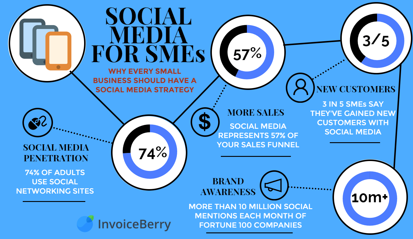 Check out our infographic on social media usage statistics