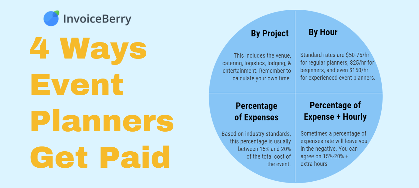 Event planners generally get paid in four different ways. Read up to find out which is best for your business