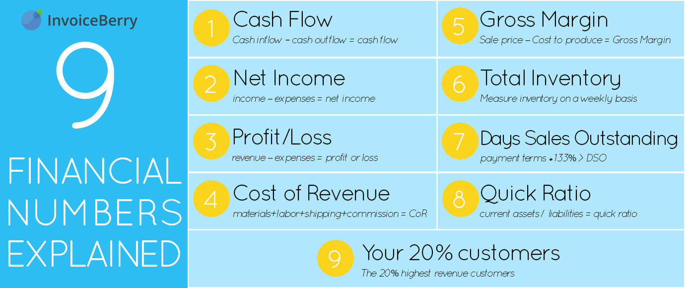 This useful chart lists the 9 most important financial numbers you need for your business