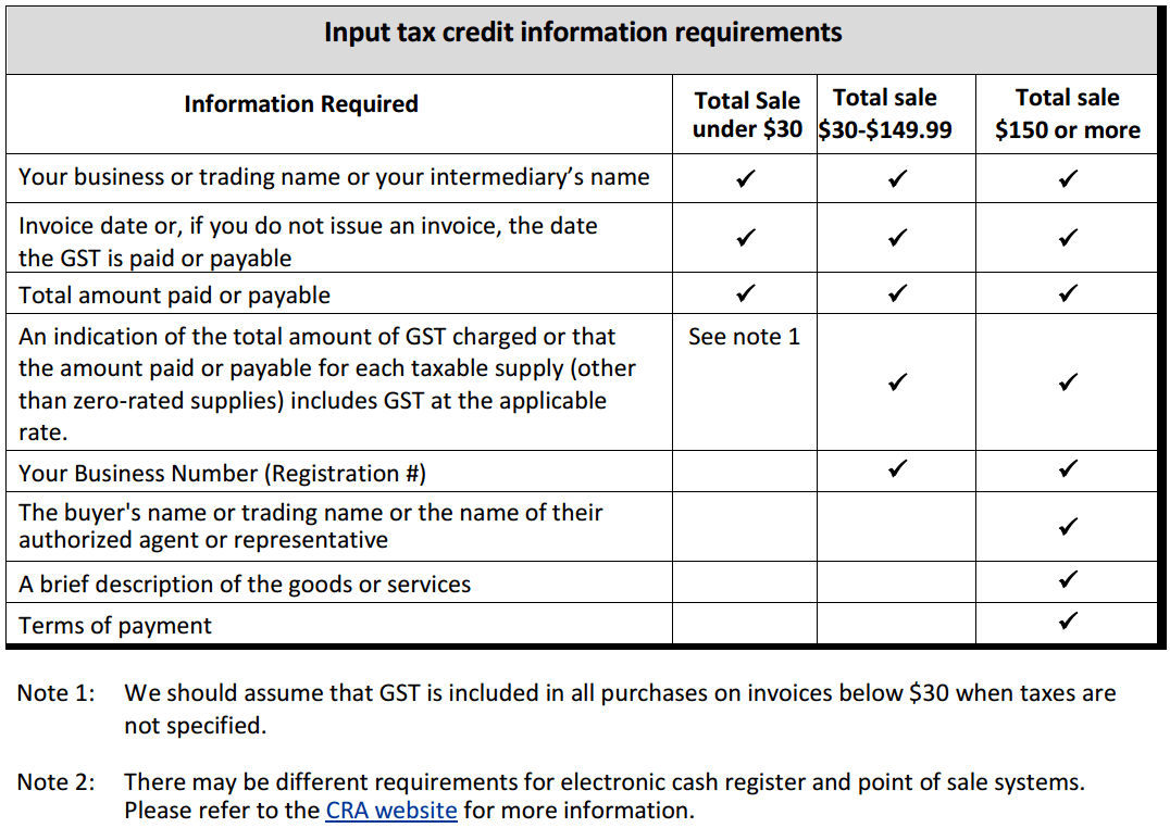 These are the requirements for Canadian invoices concerning GST