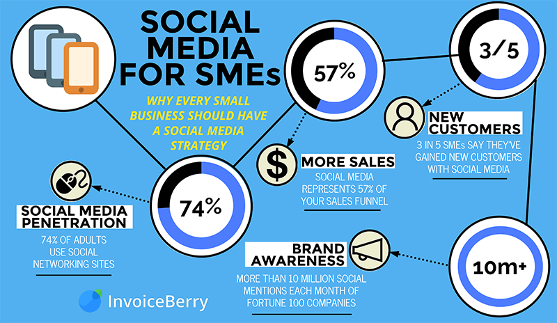 Social media is an increasingly important marketing method for small businesses
