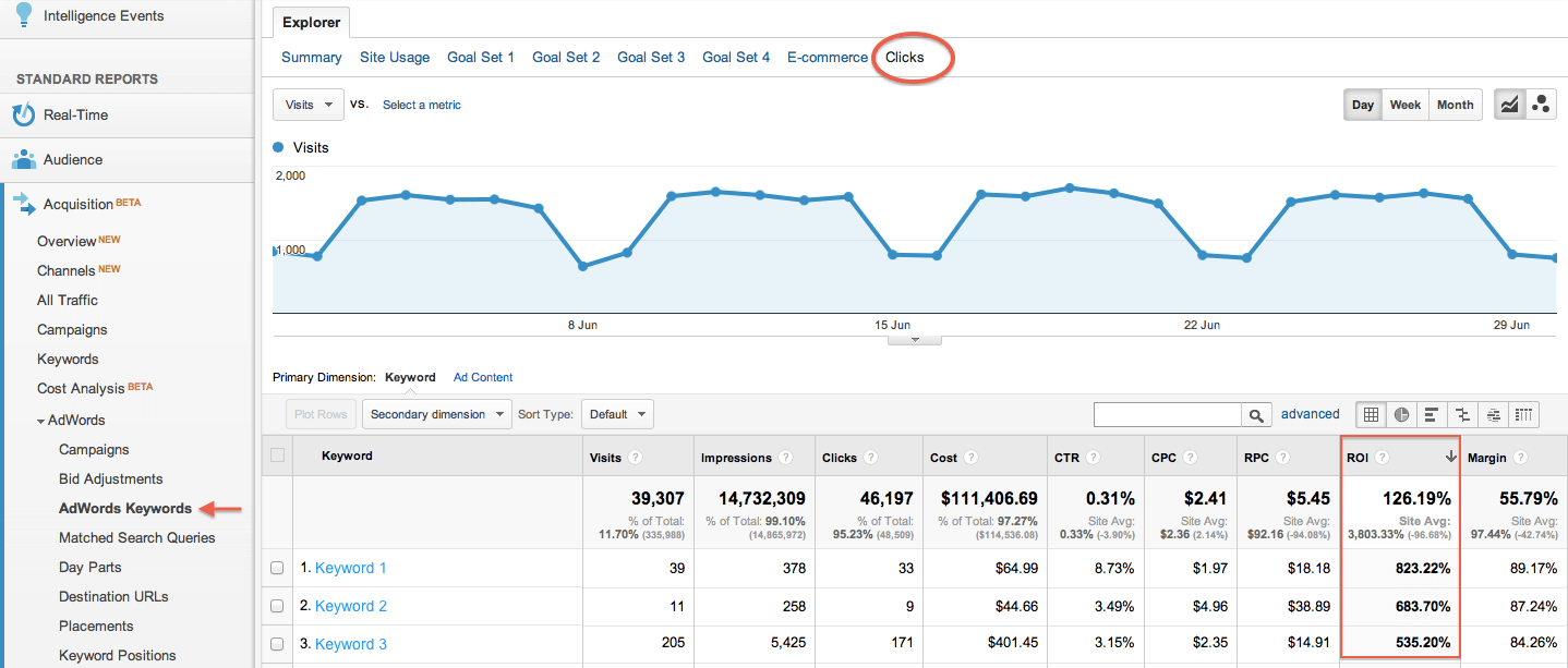 You can check your ROI by connecting your Adwords to your Google Analytics