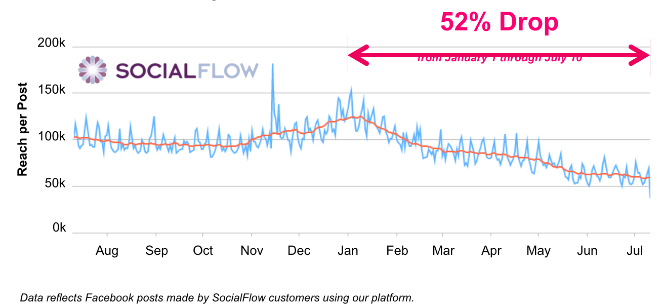 Facebook has been throttling the organic reach for a while now