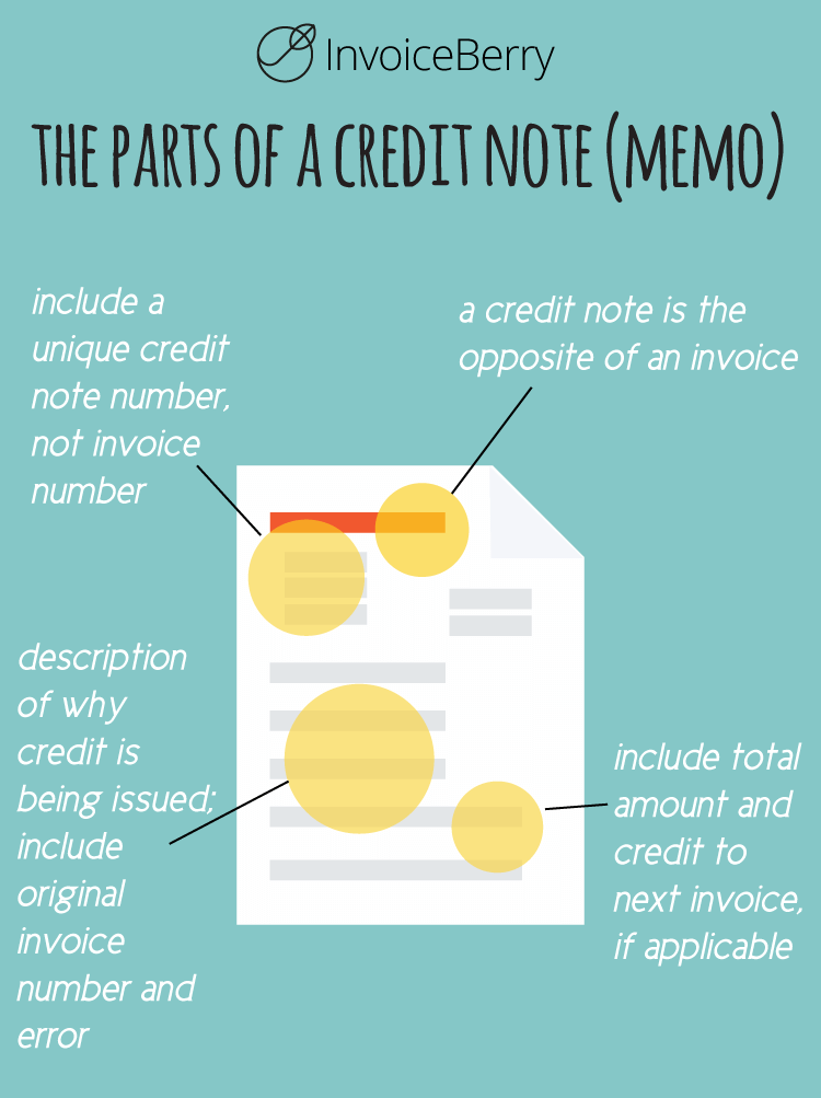 A credit note can be seen as the opposite of an invoice