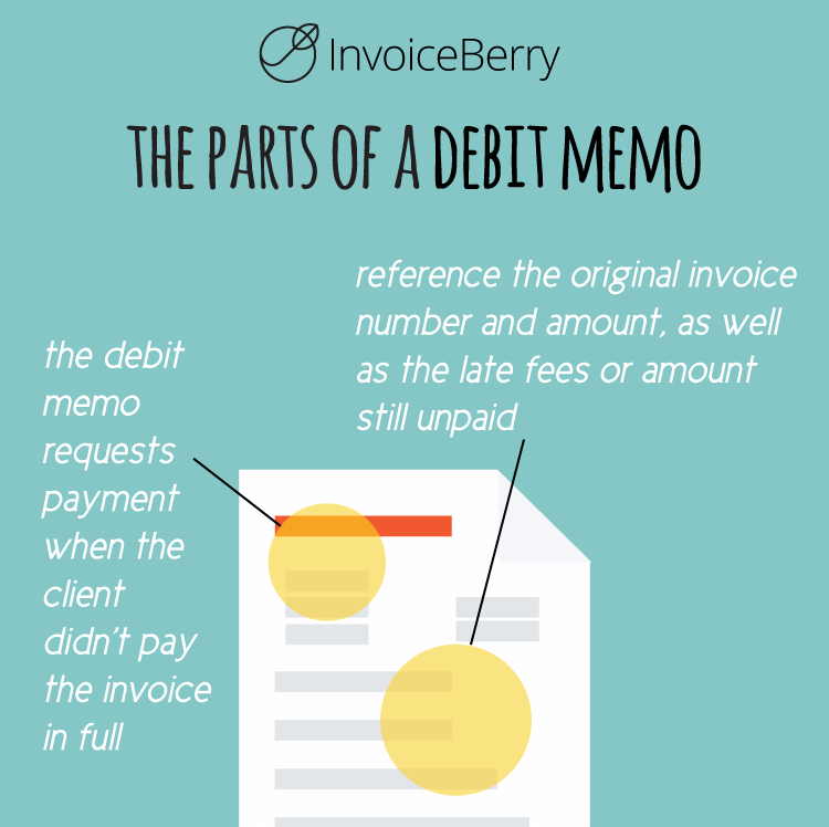 A debit memo is used to get payment from a customer who underpaid or paid too late