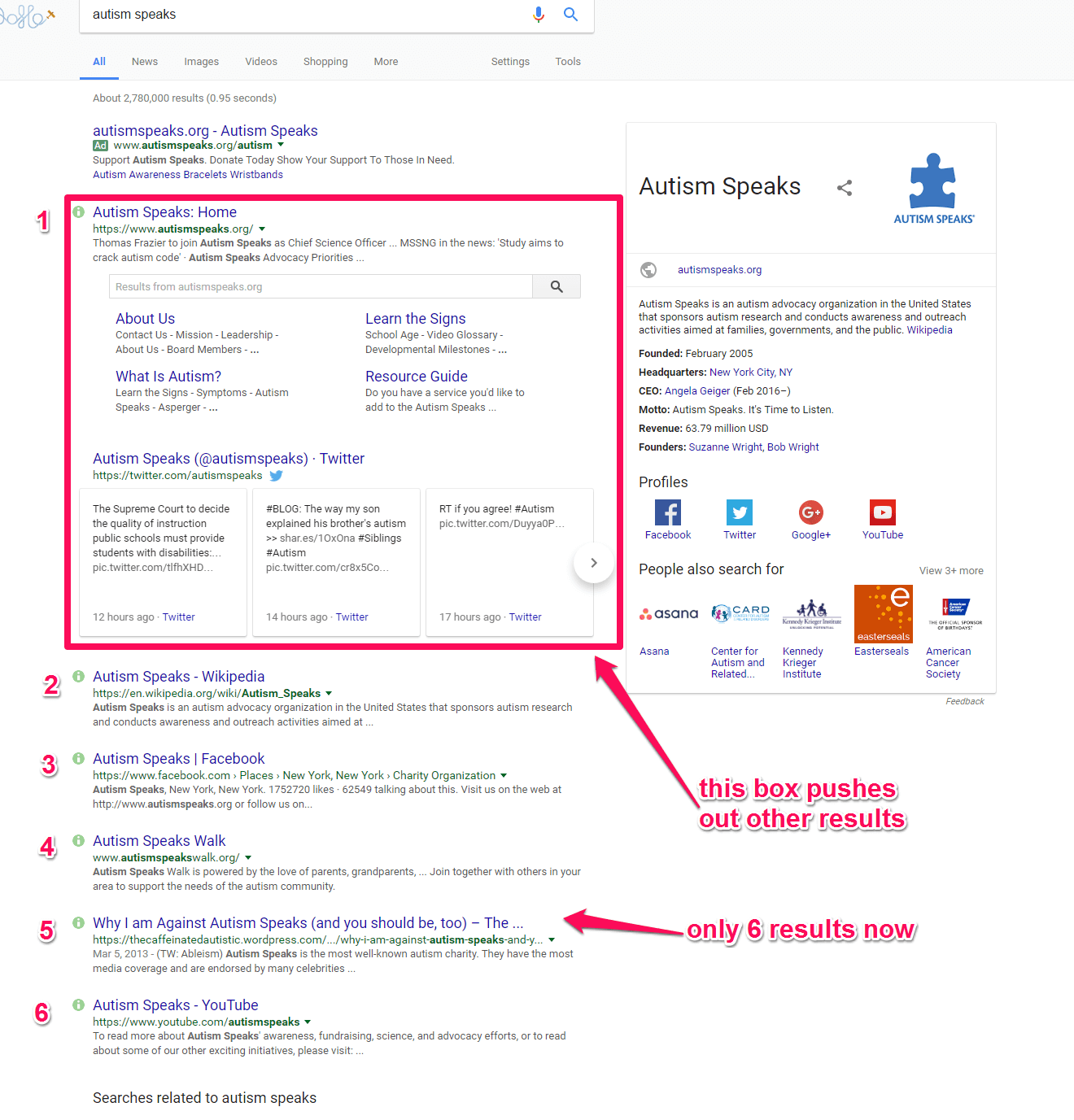 Google often pulls up information boxes which, although great from a user perspective, push a lot of results off the first page