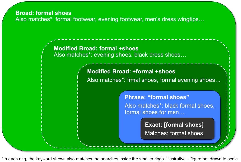 You have the choice between broad, phrase, or exact match