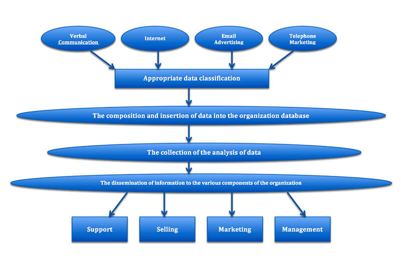 An example of how different types of customer resource management operate