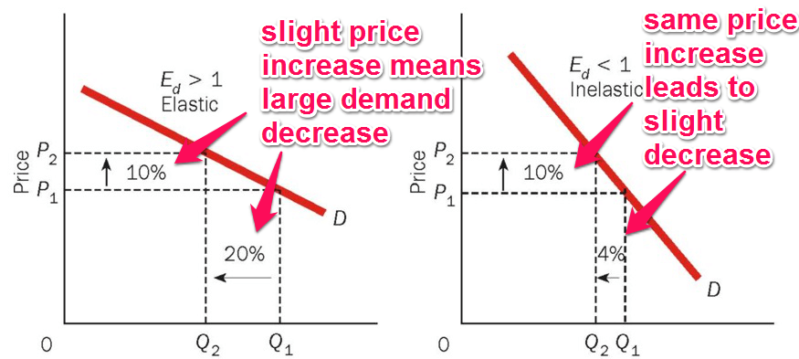 You need to be aware of how elastic the demand for your product or service is