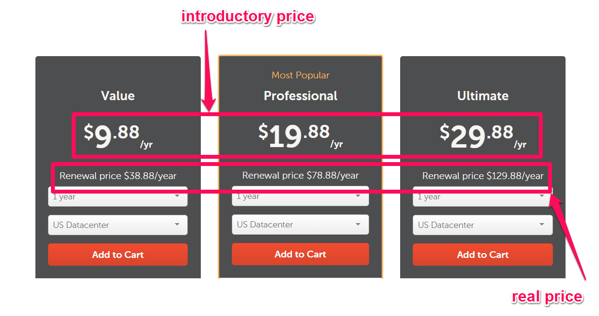 Web hosting service Namecheap uses penetration or introductory pricing to draw customers in