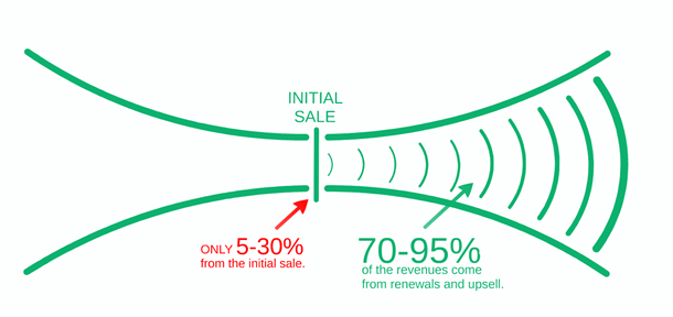 Most of the value of the customer comes not from the first sale but from repeated sales