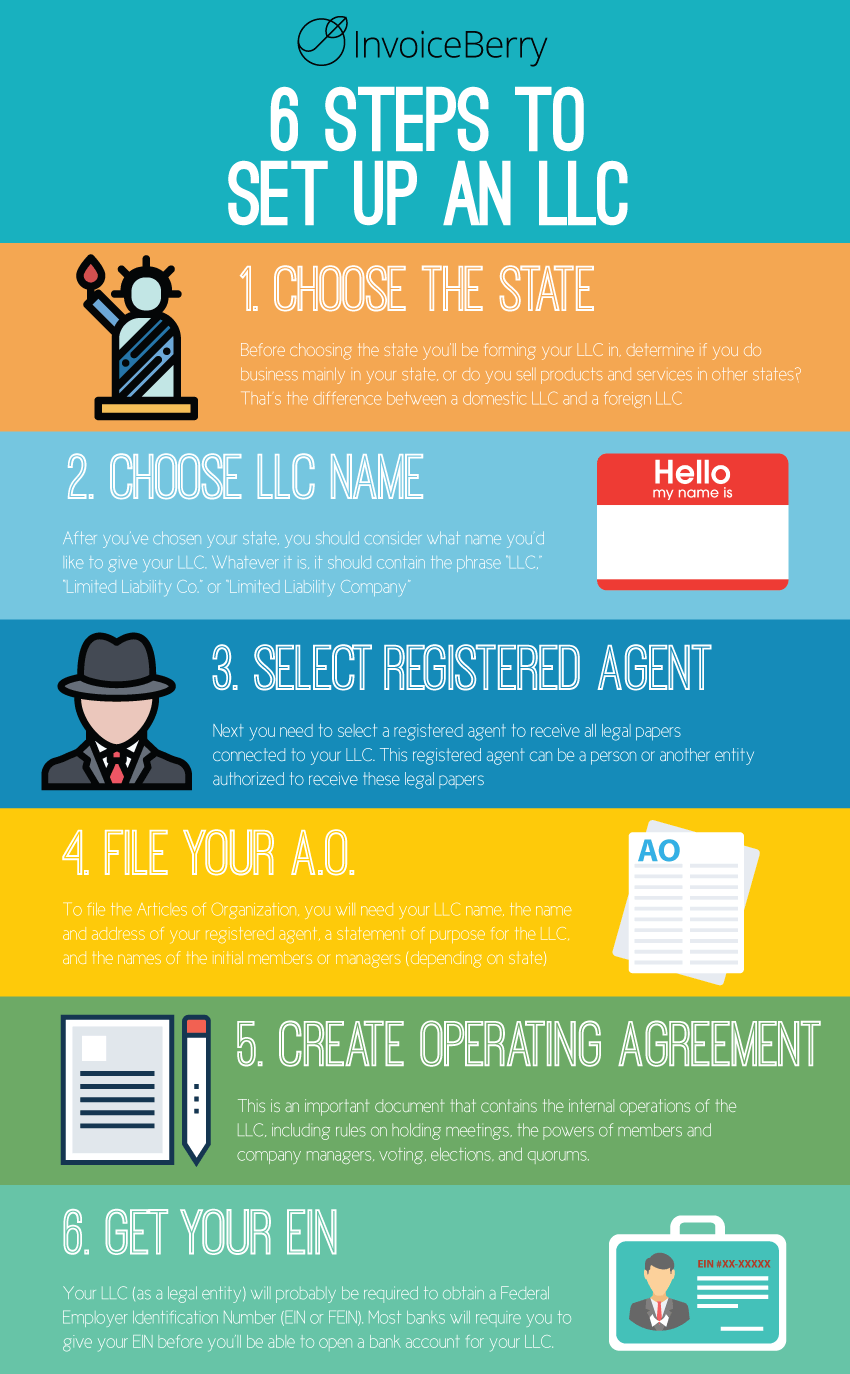 These are the 6 steps to set up an LLC in any state