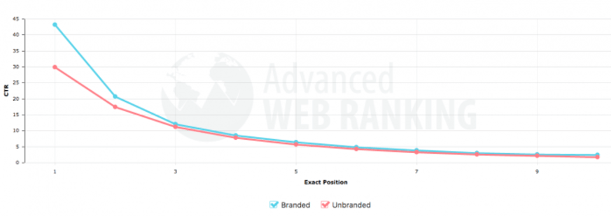 The average CTR (%) for positions 1 - 10 on the search results pages