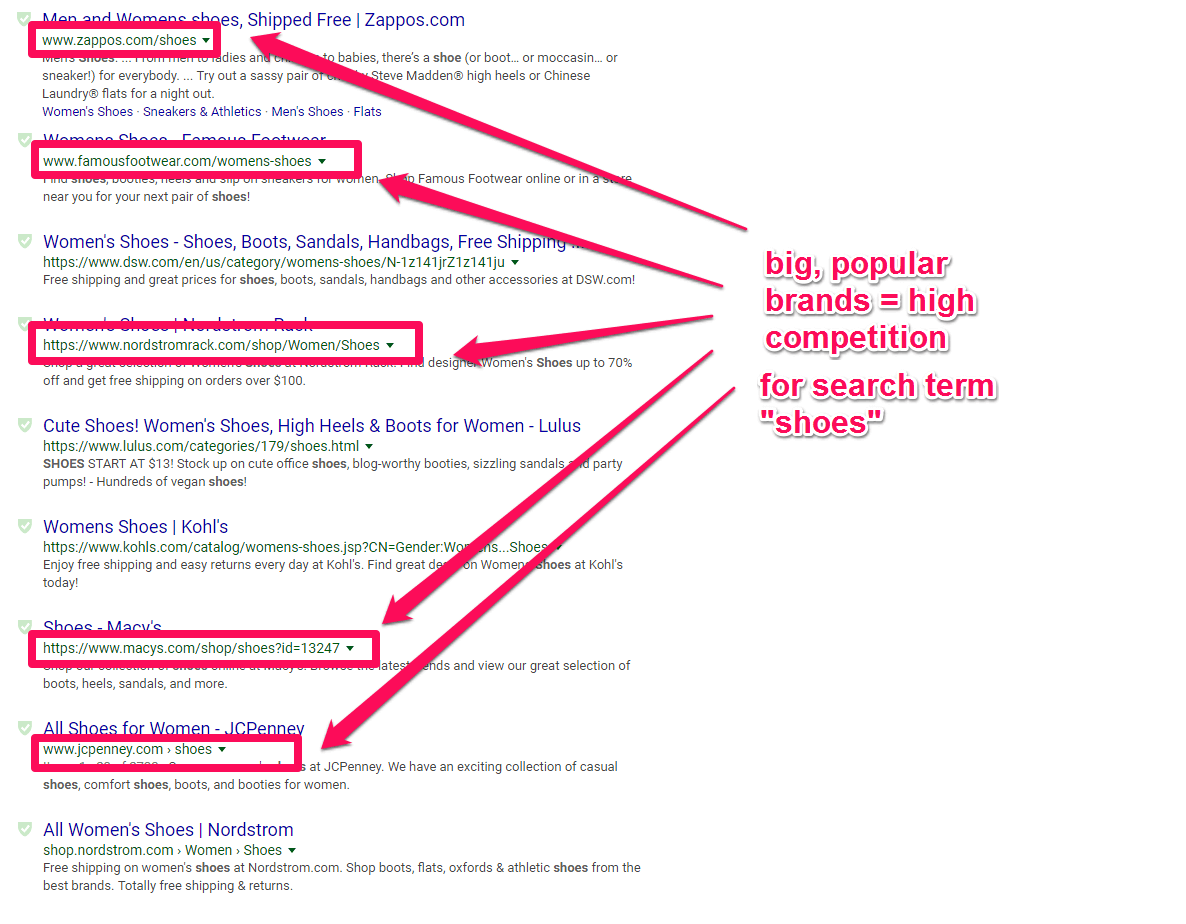 Make sure you choose keywords that you can actually rank with, not generic terms like that have high competition