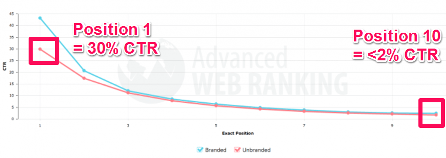 The average CTR (%) for positions 1 - 10 on the search results pages
