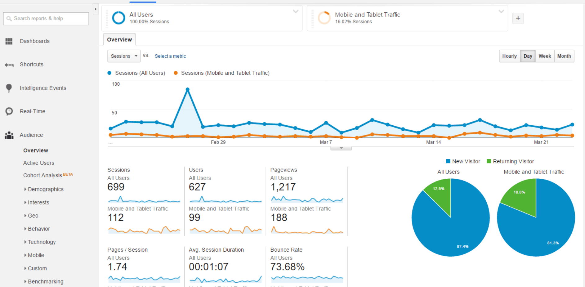 Creating a content strategy for a small business becomes easier after collecting analytics.