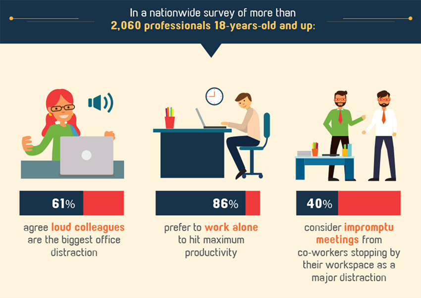 Employees prefer to work alone or not be bothered by their colleagues.