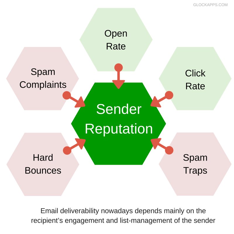 Your reputation goes a long way when dealing with effective email marketing.