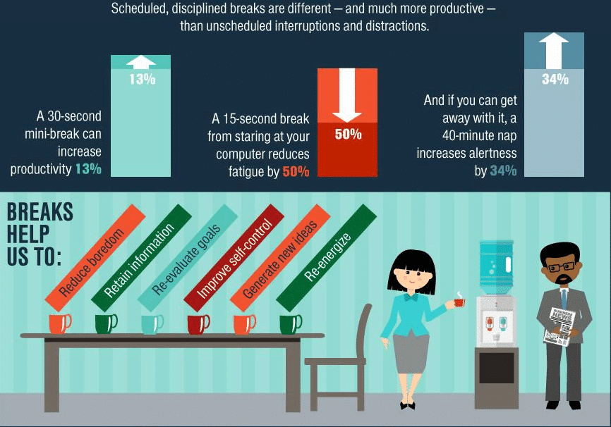 Frequent breaks improves your teams productivity.