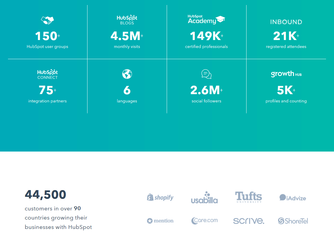 HubSpot provides notable clientele list and other metrics in order to garner social proof.