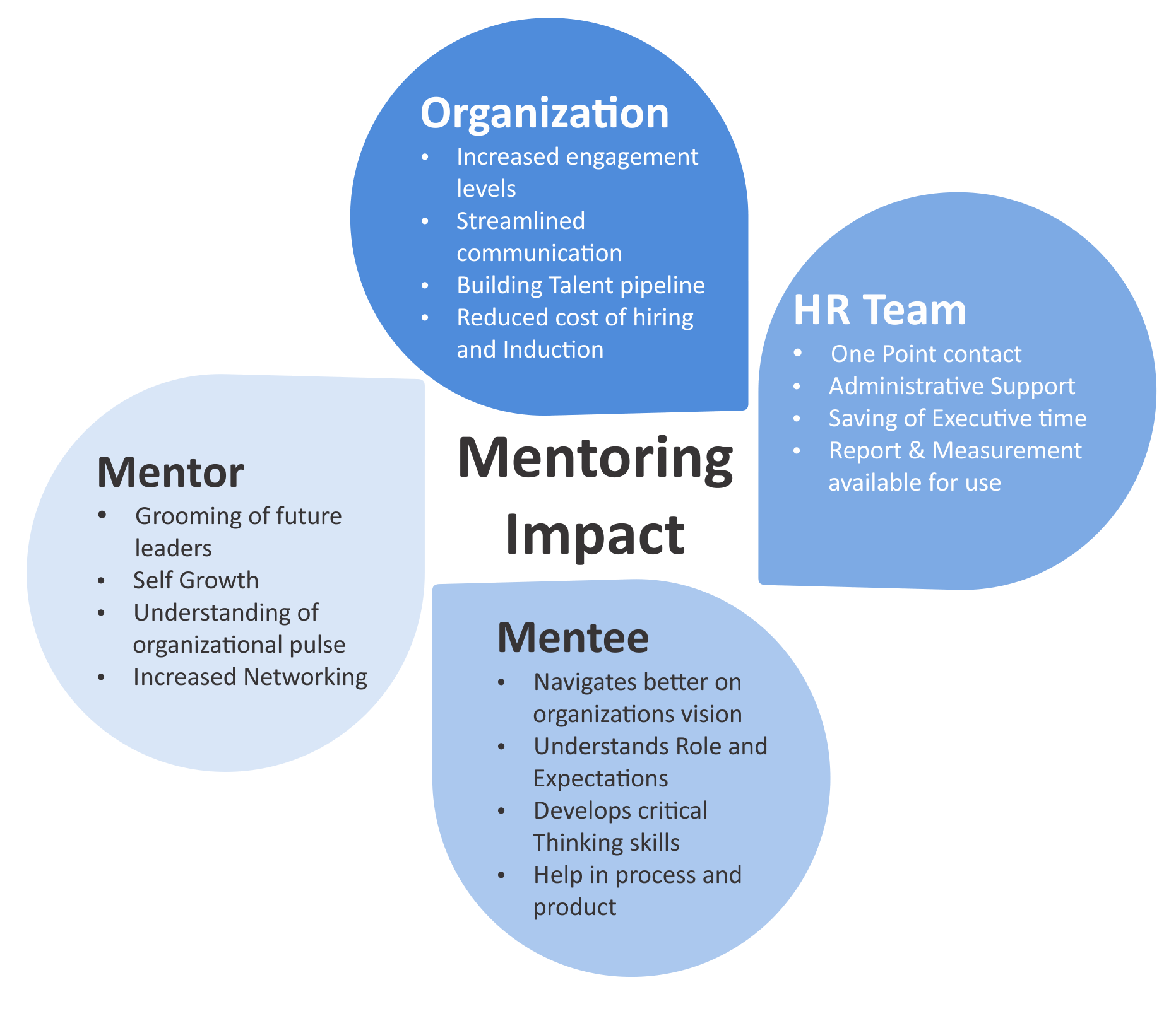 Mentors are proven to help survive the first year as a business owner.