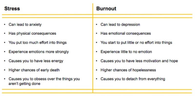 Burnouts and stress are one of the biggest obstacles that small business owners face.