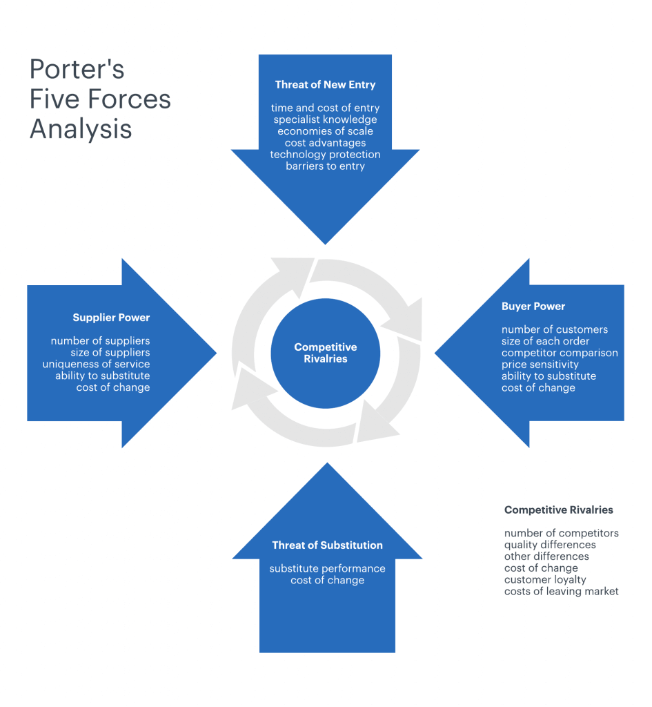 porters-five-forces-analysis-invoiceberry-blog