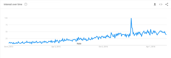 Digital-Nomadism-Trend-Throughout-Years