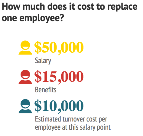 Focusing on retention within the company is one of the ways to save money as a business owner.