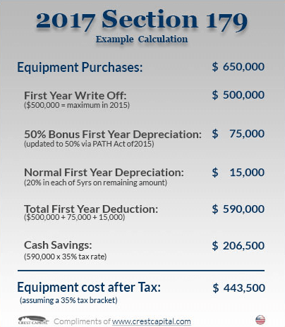 Consider possible deductions when thinking to lease or buy equipment.