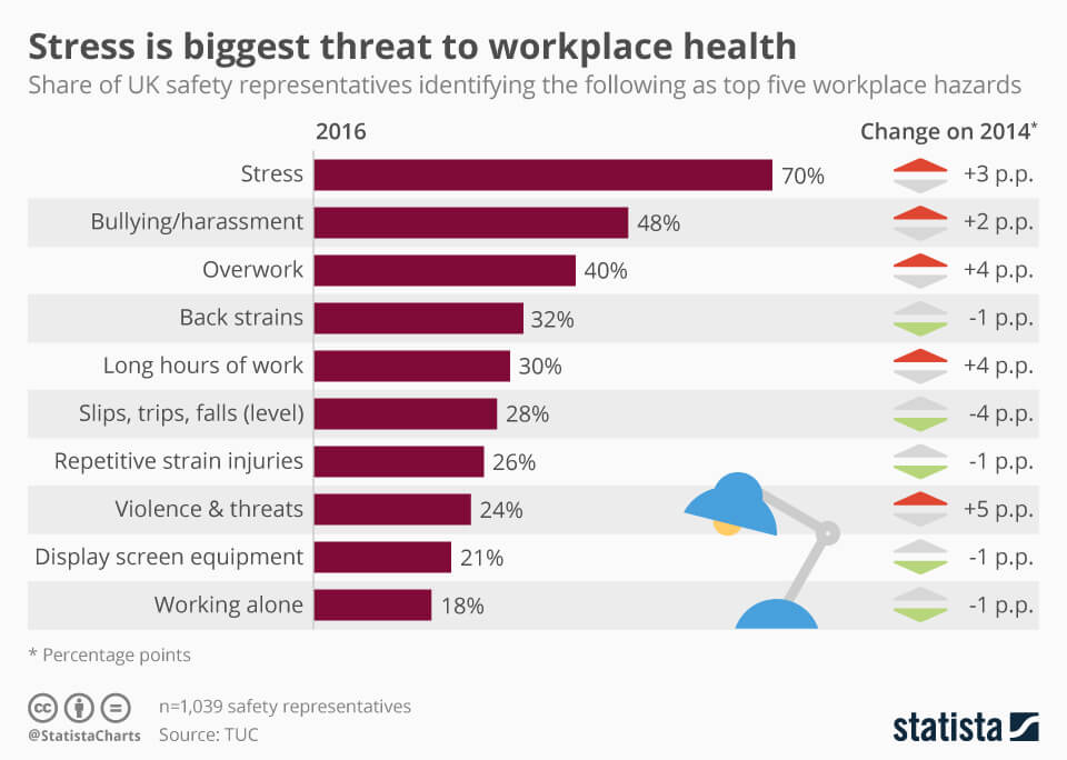 Stress management skills for the small business owner are crucial to have.