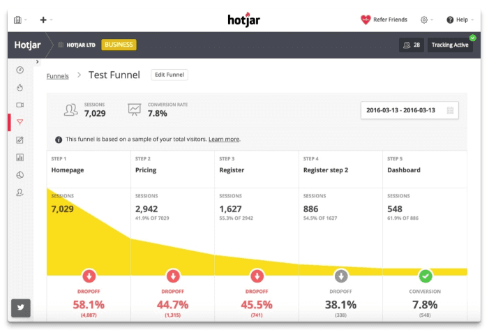AB testing can be done with a variety of tools, such as HotJar.