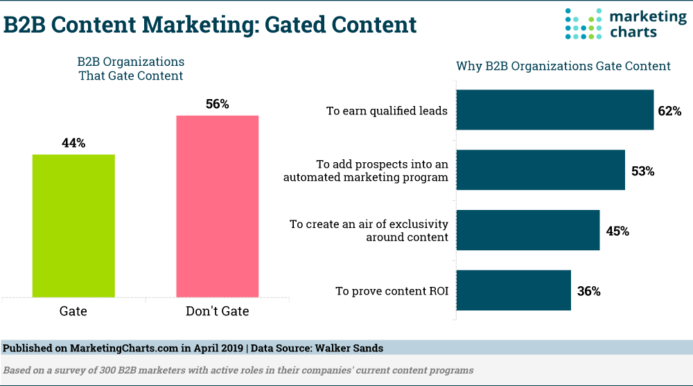 B2B-Content-Marketing-Gated-Content