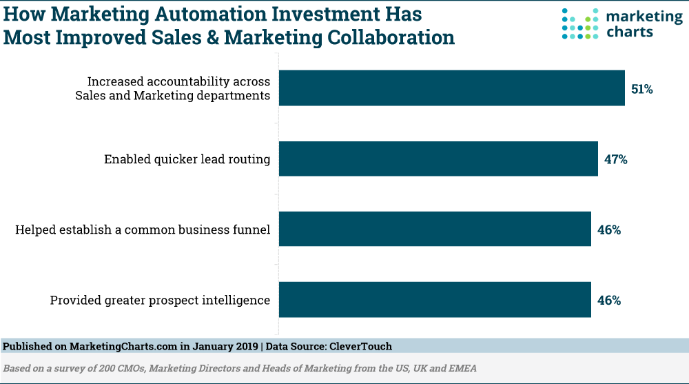 Marketing-Automation-Investment