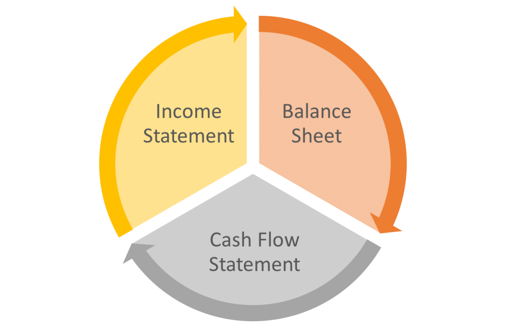 Accounting financial statement triad